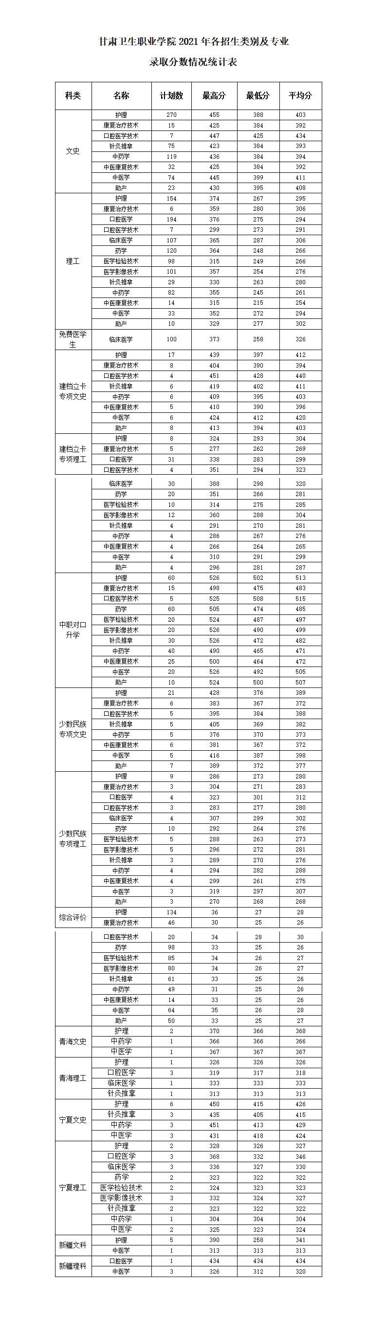 2021年甘肃卫生职业学院各类别各专业录取分数统计表_01.jpg