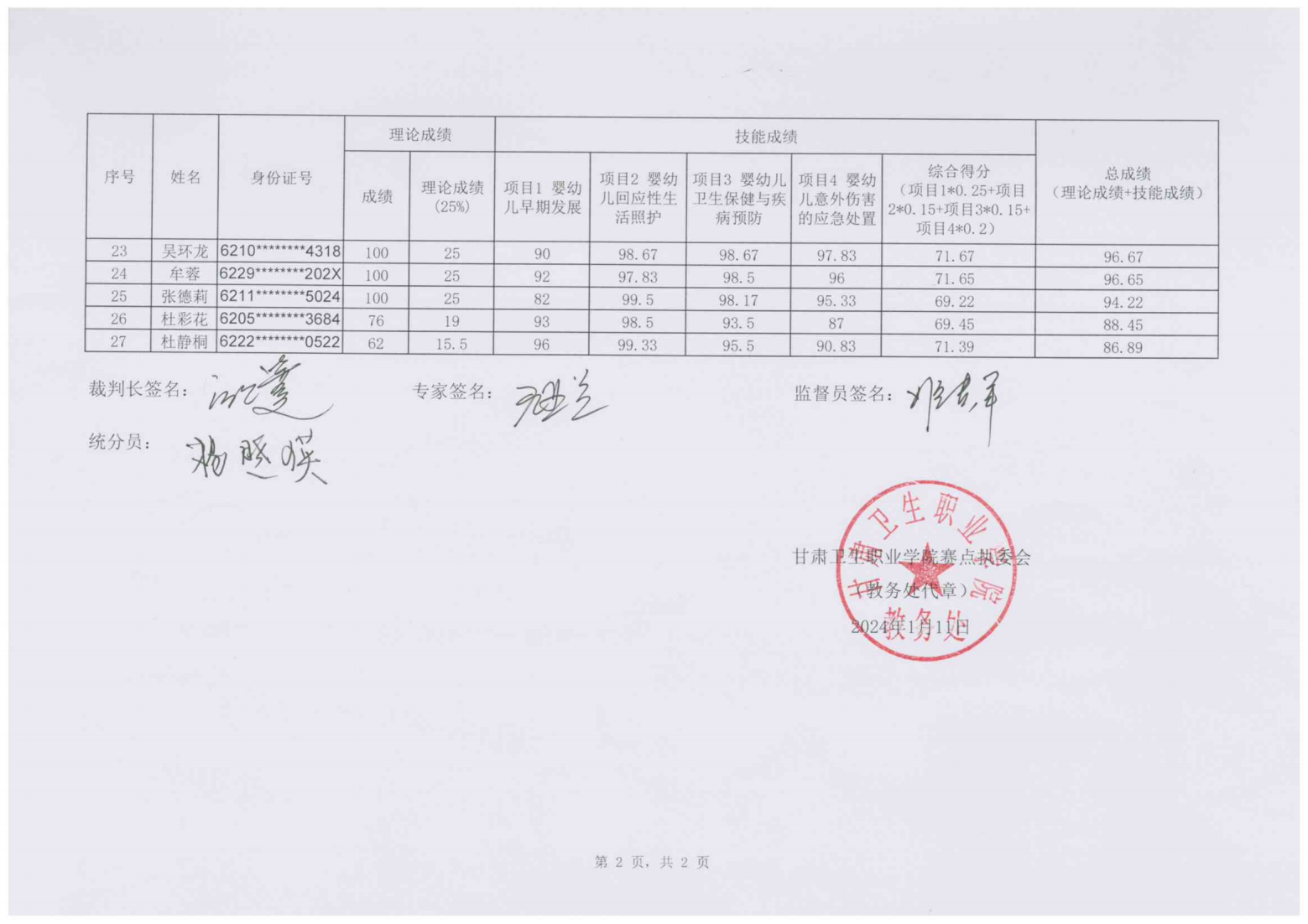 240111-2024年“中银杯”甘肃省职业院校技能大赛甘肃卫生职业学院高职学生组婴幼儿健康养育照护成绩的公示_02.png